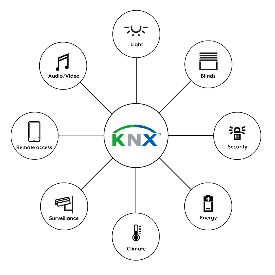 KNX Starter KIT with Atios KNX Bridge