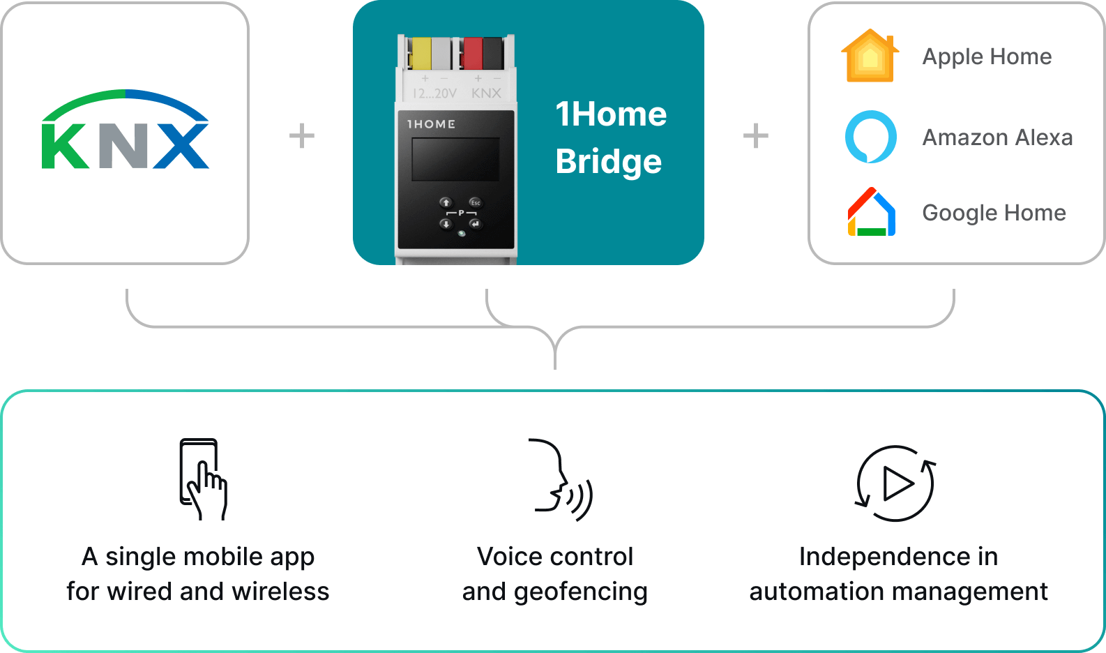 1Home Server for KNX. Full integration with Apple Home, Google Home, Samsung SmartThings, voice interfaces and Matter - Image 3