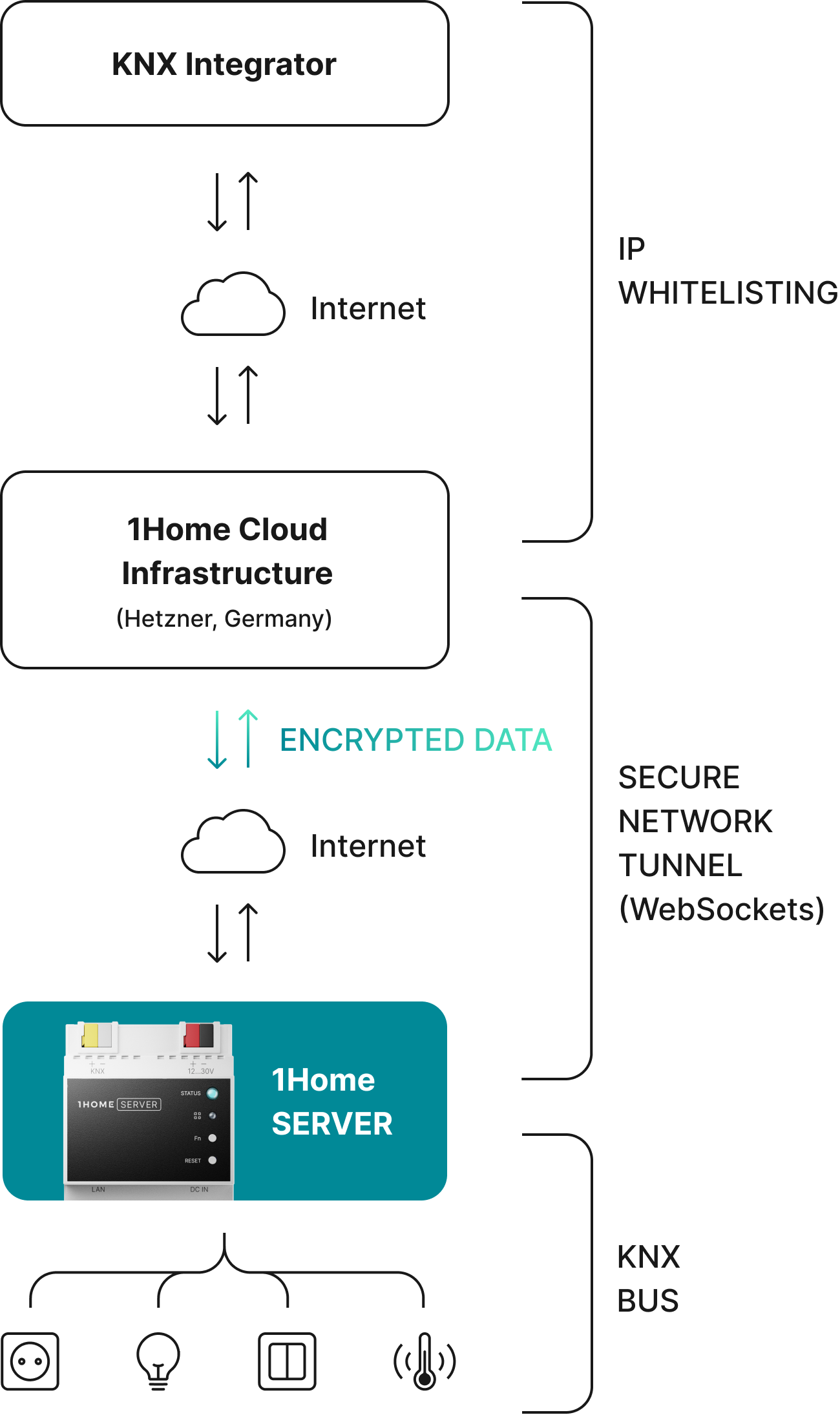 1Home Server for KNX. Full integration with Apple Home, Google Home, Samsung SmartThings, voice interfaces and Matter - Image 8
